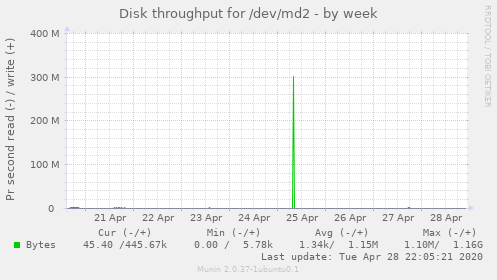 Disk throughput for /dev/md2