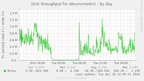 Disk throughput for /dev/nvme0n1