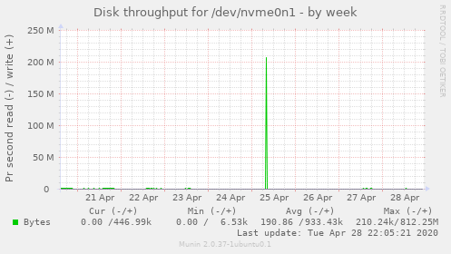Disk throughput for /dev/nvme0n1
