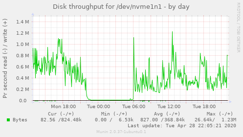 Disk throughput for /dev/nvme1n1