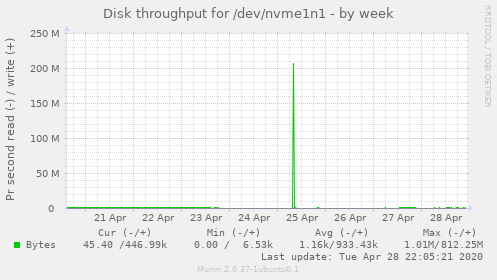 Disk throughput for /dev/nvme1n1