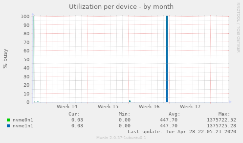 Utilization per device