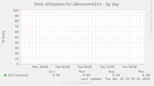Disk utilization for /dev/nvme1n1