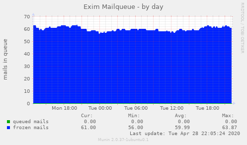 Exim Mailqueue