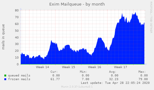 Exim Mailqueue