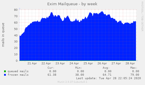 Exim Mailqueue