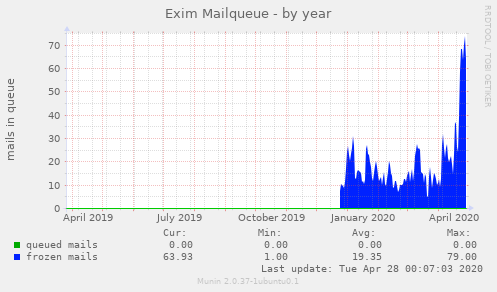 Exim Mailqueue