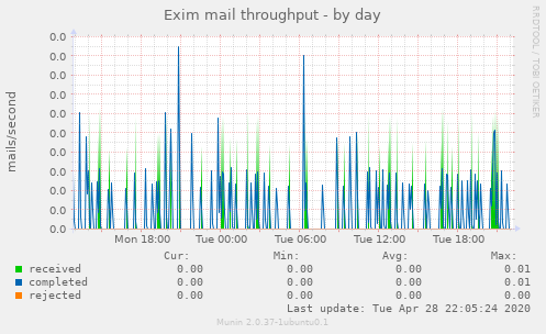 Exim mail throughput