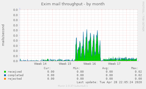 Exim mail throughput