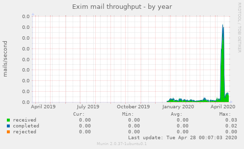 Exim mail throughput