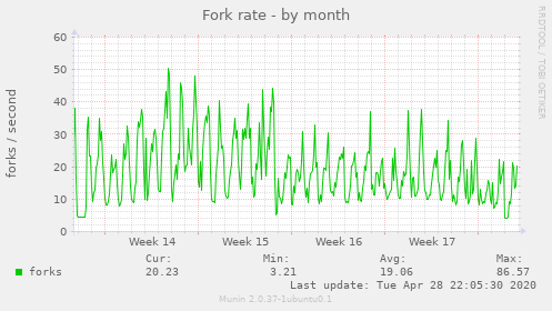 Fork rate
