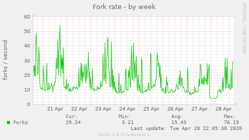 Fork rate