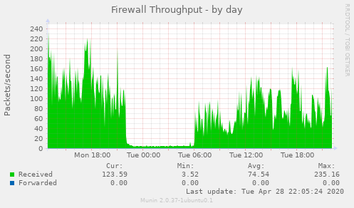 Firewall Throughput
