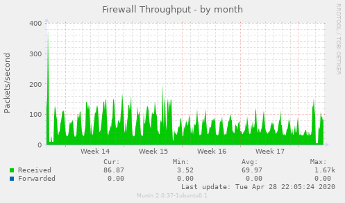 Firewall Throughput
