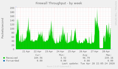 Firewall Throughput