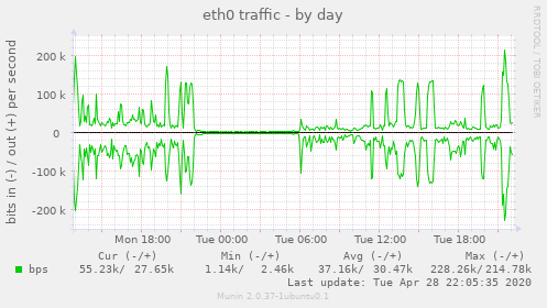 eth0 traffic