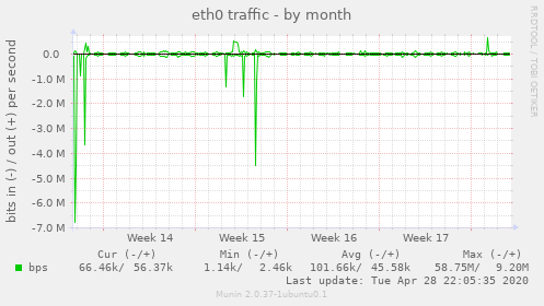 eth0 traffic