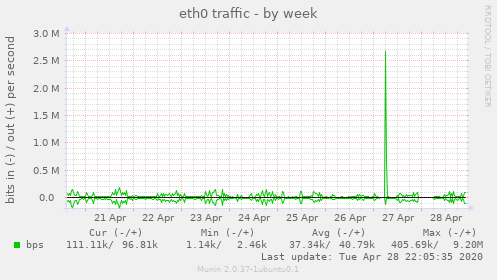 eth0 traffic