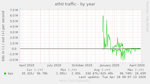 eth0 traffic