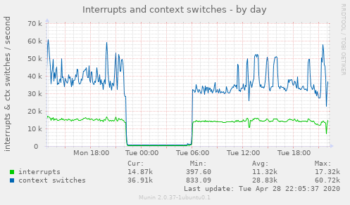 Interrupts and context switches