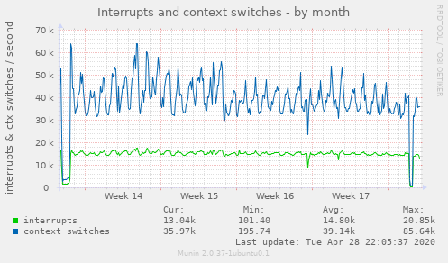 Interrupts and context switches