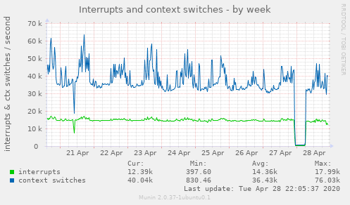 Interrupts and context switches
