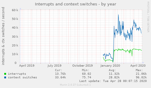Interrupts and context switches