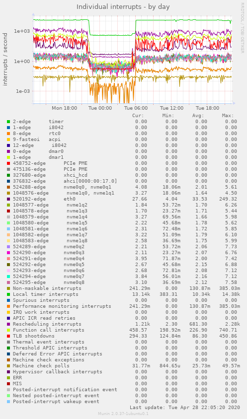 Individual interrupts