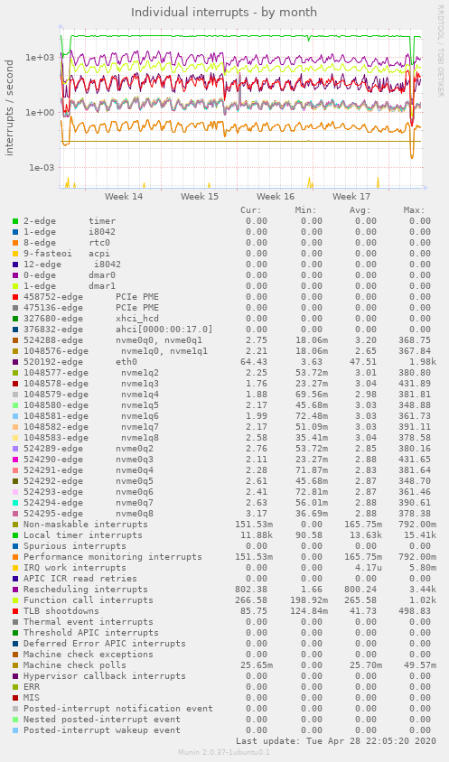 Individual interrupts