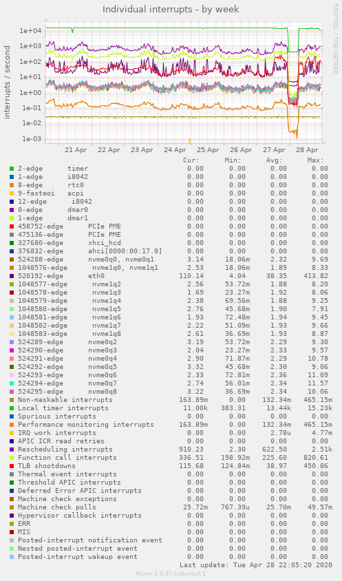 Individual interrupts