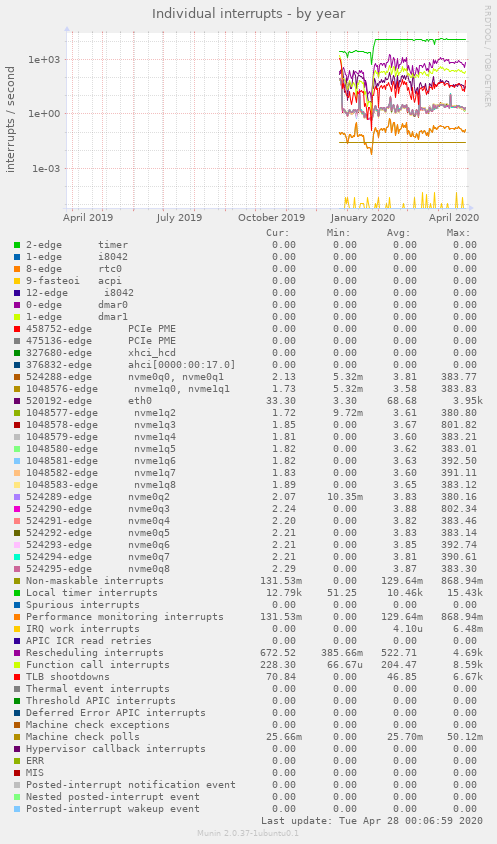 Individual interrupts