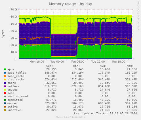 Memory usage
