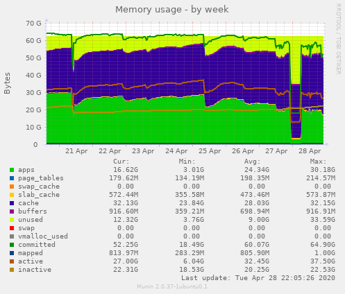 Memory usage