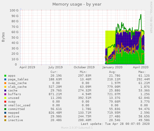 Memory usage
