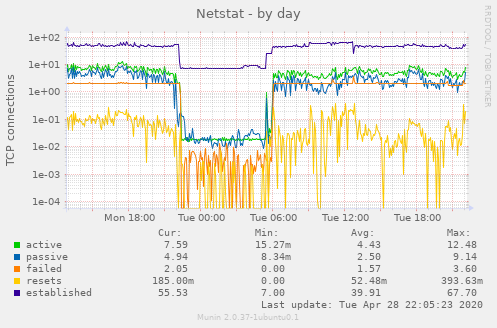 Netstat