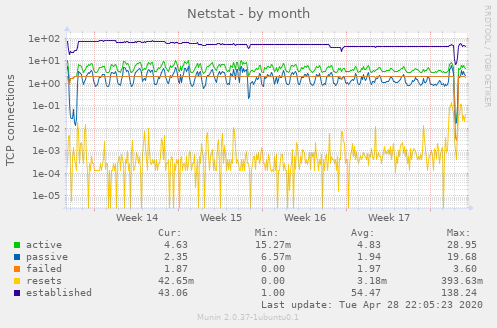 Netstat
