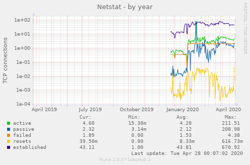 Netstat