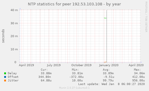 NTP statistics for peer 192.53.103.108