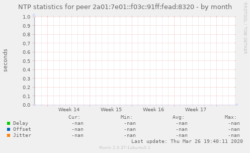 NTP statistics for peer 2a01:7e01::f03c:91ff:fead:8320