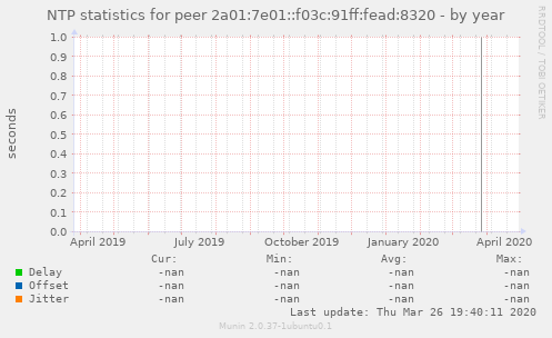 NTP statistics for peer 2a01:7e01::f03c:91ff:fead:8320
