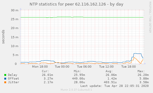 NTP statistics for peer 62.116.162.126