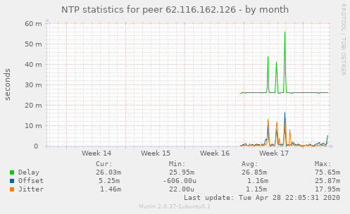 NTP statistics for peer 62.116.162.126