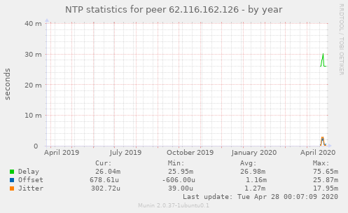 NTP statistics for peer 62.116.162.126