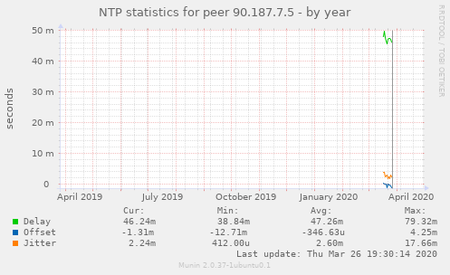 NTP statistics for peer 90.187.7.5
