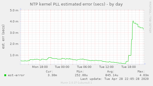 NTP kernel PLL estimated error (secs)