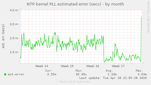 NTP kernel PLL estimated error (secs)
