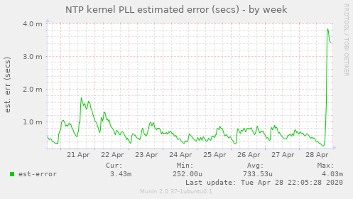NTP kernel PLL estimated error (secs)