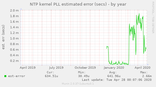 NTP kernel PLL estimated error (secs)