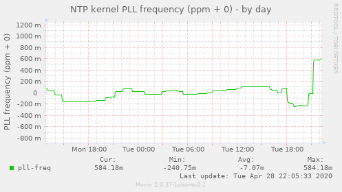 NTP kernel PLL frequency (ppm + 0)