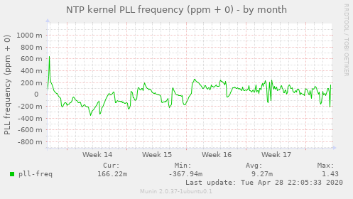 NTP kernel PLL frequency (ppm + 0)